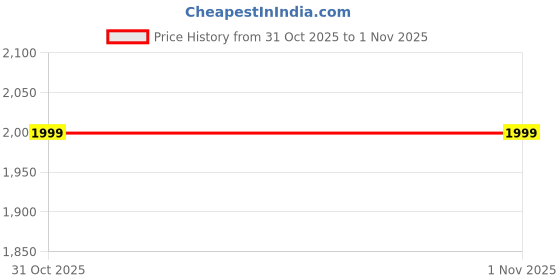 myntra.com marie claire Bata PU Ergonomic Backpack marie claire Price History Graph from 31 Oct 2025 to 31 Oct 2025