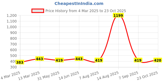 myntra.com Marie Claire Black Abstract Printed Fitted Satin Crop Top marie claire Price History Graph from 4 Mar 2025 to 23 Oct 2025