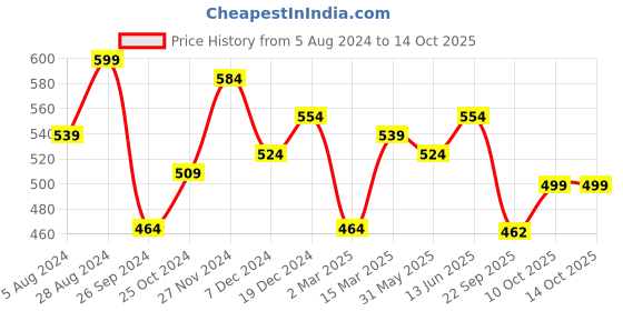 myntra.com Marie Claire Black & Silver-Toned Striped Puff Sleeves Chiffon Regular Top marie claire Price History Graph from 5 Aug 2024 to 14 Oct 2025