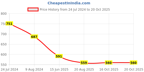 myntra.com Marie Claire Black & White Striped A-Line Midi Skirt marie claire Price History Graph from 24 Jul 2024 to 19 Oct 2025