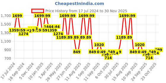 myntra.com Marie Claire Black Block Heel Sandals marie claire Price History Graph from 17 Jul 2024 to 30 Nov 2025