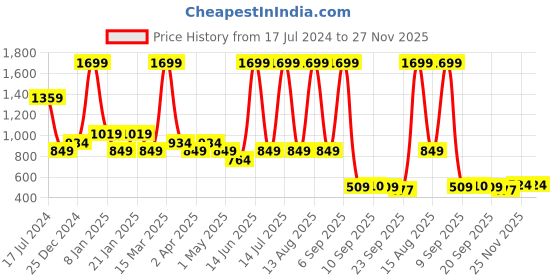 myntra.com Marie Claire Black Embellished Wedge Heels marie claire Price History Graph from 17 Jul 2024 to 26 Nov 2025