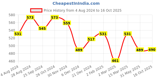 myntra.com Marie Claire Black Floral Print Styled Back Crop Top marie claire Price History Graph from 4 Aug 2024 to 16 Oct 2025