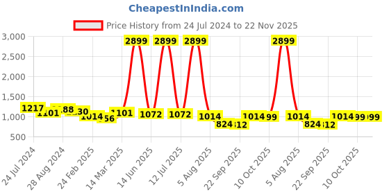 myntra.com Marie Claire Black Printed Basic Jumpsuit marie claire Price History Graph from 24 Jul 2024 to 22 Nov 2025