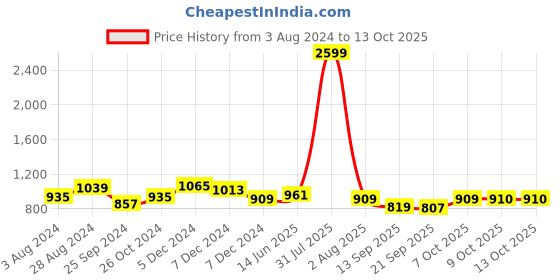 myntra.com Marie Claire Black Self Design One Shoulder Layered Georgette Fit & Flare Dress marie claire Price History Graph from 3 Aug 2024 to 12 Oct 2025