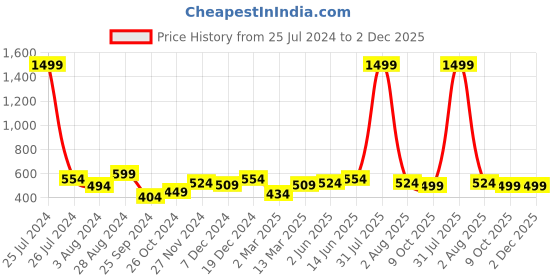 myntra.com Marie Claire Black Solid Power Shoulders Top marie claire Price History Graph from 25 Jul 2024 to 2 Dec 2025