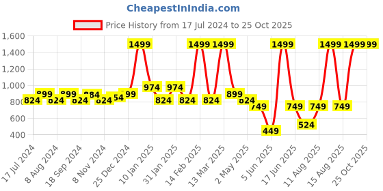 myntra.com Marie Claire Brown PU Party Wedge Heels marie claire Price History Graph from 17 Jul 2024 to 24 Oct 2025