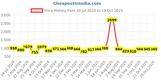 myntra.com Marie Claire Brown Solid Basic Jumpsuit marie claire Price History Graph from 24 Jul 2024 to 17 Oct 2025