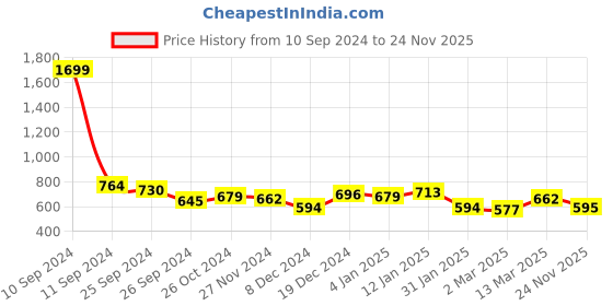 myntra.com Marie Claire Checked Roll-Up Sleeves Top marie claire Price History Graph from 10 Sep 2024 to 24 Nov 2025