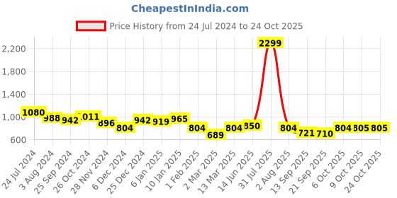 myntra.com Marie Claire Cream-Coloured & Blue Floral Printed Smocked Fit & Flare Dress marie claire Price History Graph from 24 Jul 2024 to 23 Oct 2025