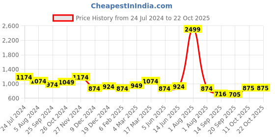 myntra.com Marie Claire Cuffed Sleeves Shirt Dress marie claire Price History Graph from 24 Jul 2024 to 21 Oct 2025