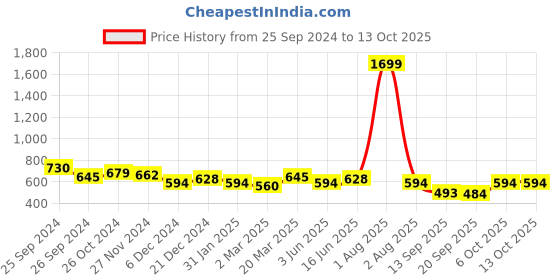 myntra.com Marie Claire Extended Sleeves Wrap Top marie claire Price History Graph from 25 Sep 2024 to 12 Oct 2025