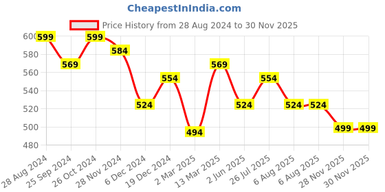 myntra.com Marie Claire Floral Print One Shoulder Crop Top marie claire Price History Graph from 28 Aug 2024 to 28 Nov 2025