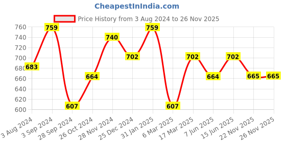 myntra.com Marie Claire Floral Printed Chiffon Fit & Flare Dress marie claire Price History Graph from 3 Aug 2024 to 25 Nov 2025