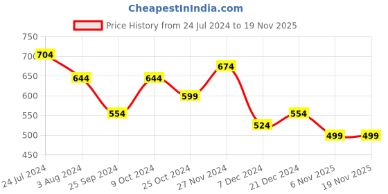 myntra.com Marie Claire Floral Printed Flared Sleeve Mandarin Collar Chiffon Shirt Style Top marie claire Price History Graph from 24 Jul 2024 to 18 Nov 2025