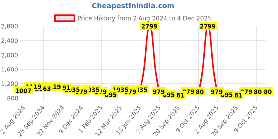 myntra.com Marie Claire Floral Printed High Neck Basic Jumpsuit marie claire Price History Graph from 2 Aug 2024 to 4 Dec 2025