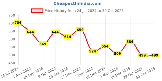 myntra.com Marie Claire Floral Printed Mandarin Collar Shirt Style Top marie claire Price History Graph from 24 Jul 2024 to 28 Oct 2025