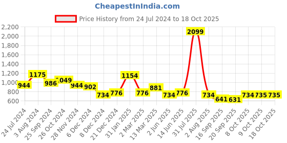myntra.com Marie Claire Floral Printed Round Neck Sleeveless A-Line Midi Dress marie claire Price History Graph from 24 Jul 2024 to 17 Oct 2025
