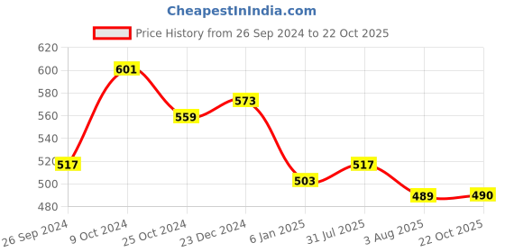 myntra.com Marie Claire Floral Printed Tie-Up Neck Shirt Style Top marie claire Price History Graph from 26 Sep 2024 to 22 Oct 2025