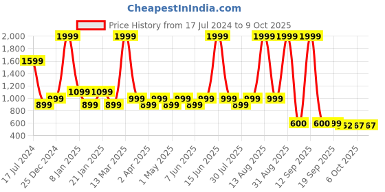 myntra.com Marie Claire Gold-Toned Ethnic Embellished Open Toe Block Heels marie claire Price History Graph from 17 Jul 2024 to 9 Oct 2025