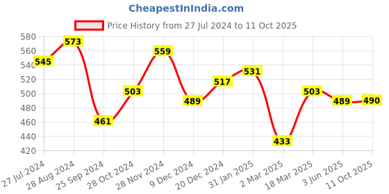 myntra.com Marie Claire Green Floral Embellished Ruffles Regular Crop Top marie claire Price History Graph from 27 Jul 2024 to 11 Oct 2025