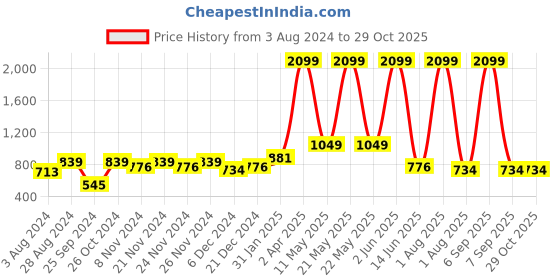 myntra.com Marie Claire High Neck Woollen Pullover marie claire Price History Graph from 3 Aug 2024 to 28 Oct 2025
