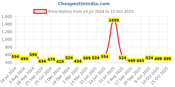 myntra.com Marie Claire Lavender Puff Sleeves Top marie claire Price History Graph from 24 Jul 2024 to 15 Oct 2025
