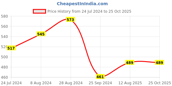myntra.com Marie Claire Lavender Solid Crepe Crop Top marie claire Price History Graph from 24 Jul 2024 to 25 Oct 2025