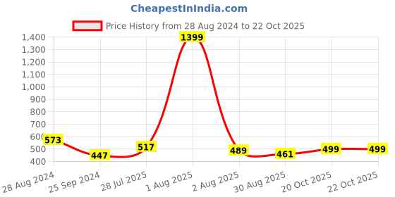 myntra.com Marie Claire Mauve Solid Sweetheart Neck Smocked Crepe Peplum Top marie claire Price History Graph from 28 Aug 2024 to 21 Oct 2025