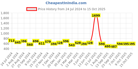 myntra.com Marie Claire Mini Button A-line Skirt marie claire Price History Graph from 24 Jul 2024 to 15 Oct 2025