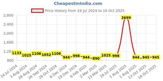 myntra.com Marie Claire Multicoloured Ethnic Motifs Georgette Maxi Maxi Dress marie claire Price History Graph from 24 Jul 2024 to 16 Oct 2025