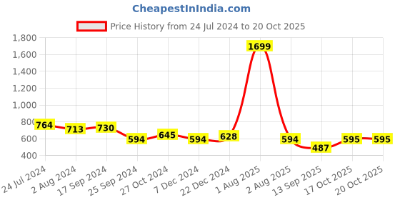 myntra.com Marie Claire Mustard Yellow Lace Inserts Top marie claire Price History Graph from 24 Jul 2024 to 20 Oct 2025
