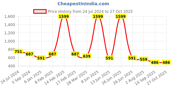 myntra.com Marie Claire Mustard Yellow Polka Dot Printed Flared Midi Skirt marie claire Price History Graph from 24 Jul 2024 to 27 Oct 2025