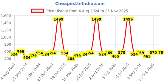 myntra.com Marie Claire Mustard Yellow Solid Top marie claire Price History Graph from 4 Aug 2024 to 25 Nov 2025