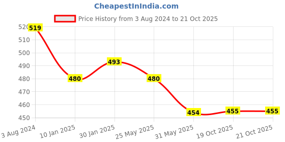 myntra.com Marie Claire Off-White Floral Sleeveless Top With Shoulder Straps marie claire Price History Graph from 3 Aug 2024 to 20 Oct 2025