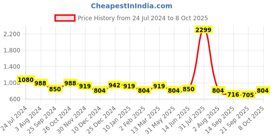 myntra.com Marie Claire Peach-Coloured Checked Chiffon A-Line Dress With Belt marie claire Price History Graph from 24 Jul 2024 to 8 Oct 2025