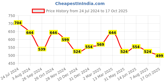 myntra.com Marie Claire Peach-Coloured Checked Cinched Waist Top marie claire Price History Graph from 24 Jul 2024 to 17 Oct 2025