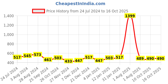 myntra.com Marie Claire Pink Cowl Neck Solid Top marie claire Price History Graph from 24 Jul 2024 to 16 Oct 2025