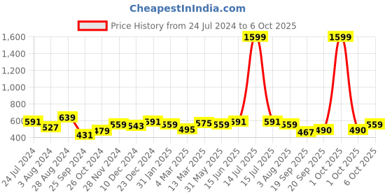 myntra.com Marie Claire Pink Crepe Regular Top marie claire Price History Graph from 24 Jul 2024 to 6 Oct 2025