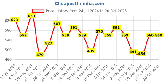 myntra.com Marie Claire Pink Floral Crepe Regular Top marie claire Price History Graph from 24 Jul 2024 to 20 Oct 2025
