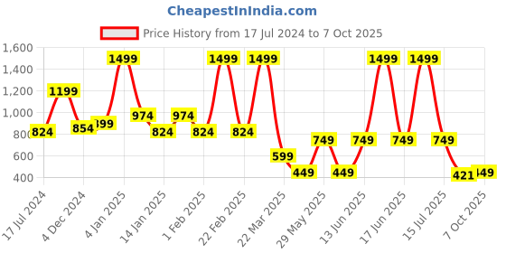 myntra.com Marie Claire Pink PU Party One Toe Wedge Heel marie claire Price History Graph from 17 Jul 2024 to 7 Oct 2025