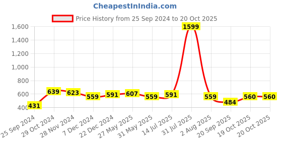 myntra.com Marie Claire Pink Styled Back Crop Top marie claire Price History Graph from 25 Sep 2024 to 20 Oct 2025