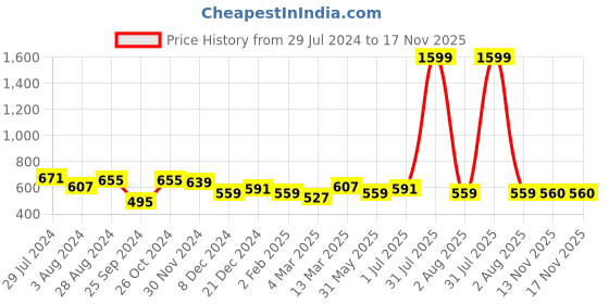 myntra.com Marie Claire Print Georgette Shirt Style Top marie claire Price History Graph from 29 Jul 2024 to 17 Nov 2025