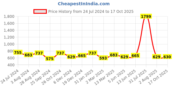 myntra.com Marie Claire Printed A-Line Side Slit Skirt marie claire Price History Graph from 24 Jul 2024 to 17 Oct 2025