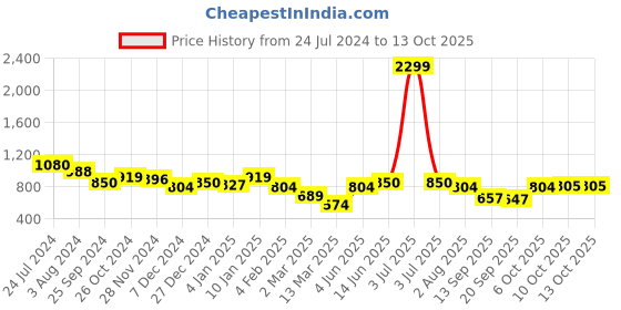 myntra.com Marie Claire Printed Keyhole Neck Fit & Flare Midi Dress marie claire Price History Graph from 24 Jul 2024 to 13 Oct 2025