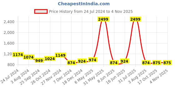 myntra.com Marie Claire Purple Roll-Up Sleeves Shirt Midi Dress marie claire Price History Graph from 24 Jul 2024 to 2 Nov 2025