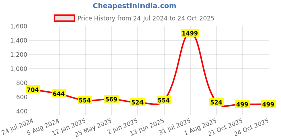 myntra.com Marie Claire Red & White Printed Band Collar Cuffed Sleeves Shirt Style Top marie claire Price History Graph from 24 Jul 2024 to 22 Oct 2025