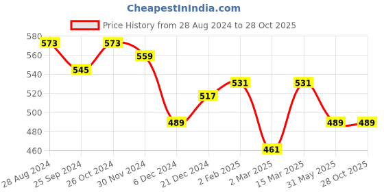 myntra.com Marie Claire Red Floral Print Styled Back Crop Top marie claire Price History Graph from 28 Aug 2024 to 28 Oct 2025