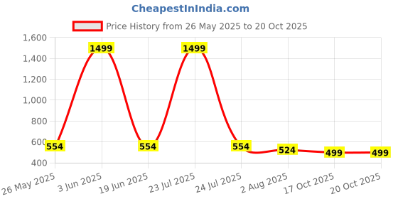 myntra.com Marie Claire Red Peter Pan Collar Sleeveless Peplum Top marie claire Price History Graph from 26 May 2025 to 19 Oct 2025