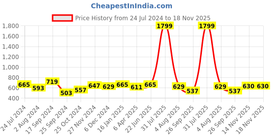 myntra.com Marie Claire Red Self Design Top marie claire Price History Graph from 24 Jul 2024 to 17 Nov 2025